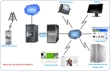 Interactive Video Gate Way