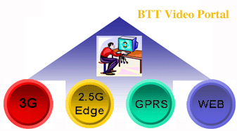 Interactive Video Gate Way