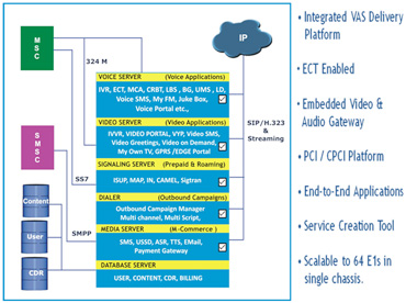 Next Gen Vas Platform